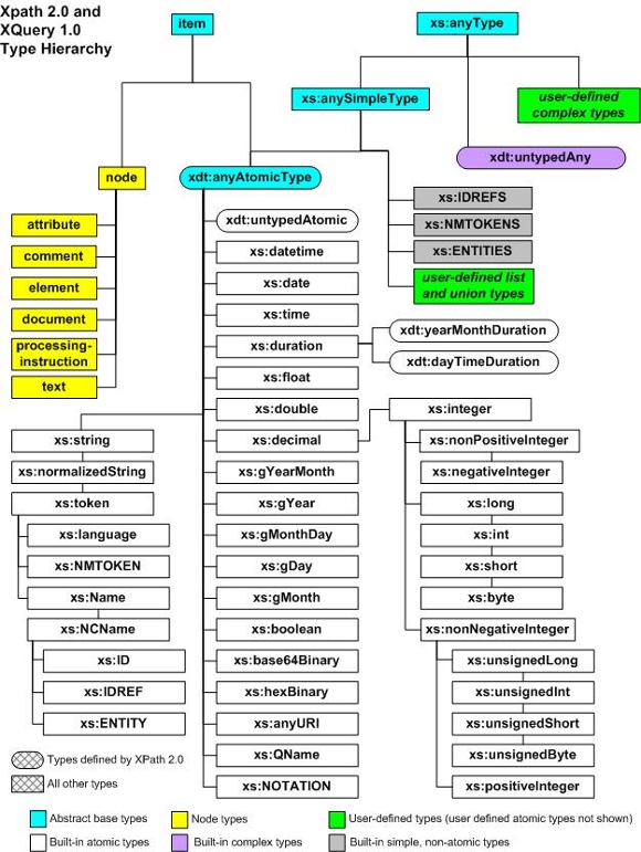 XPath 2.0 Data Model Type Hierarchy