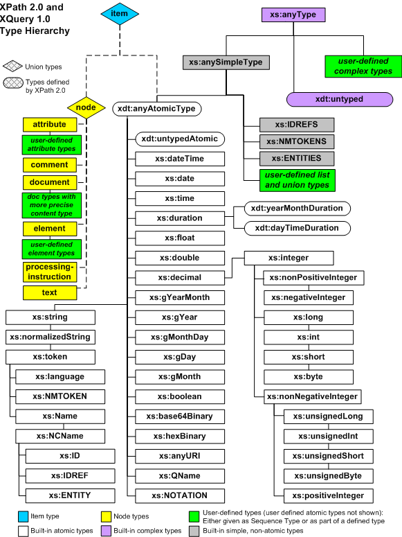 XPath 2.0 Data Model Type Hierarchy