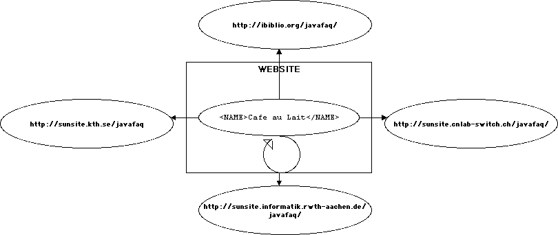 Arcs can return to the same resource they started from